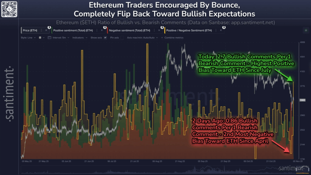 Ethereum Social Buzz Hits Highest Positive Bias Since July