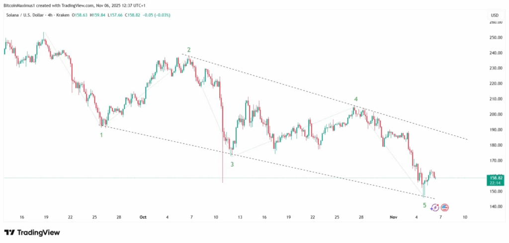 SOL Price Analysis: Bearish Trend Persists