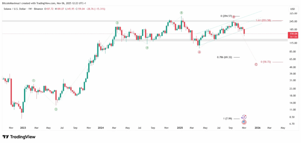 SOL Price Analysis: Bearish Trend Persists