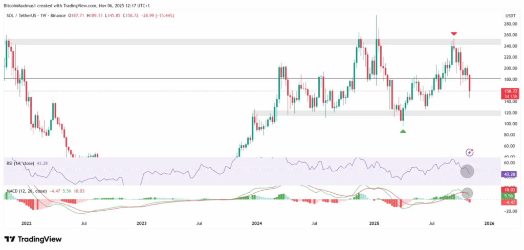 SOL Price Analysis: Bearish Trend Persists