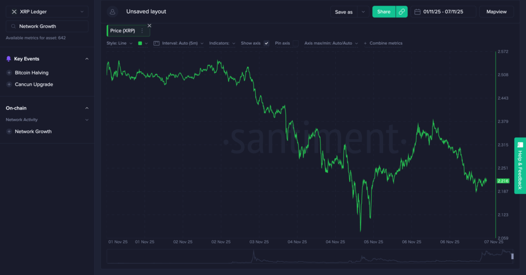 XRPL Sees Record Growth Despite XRP Price Drop