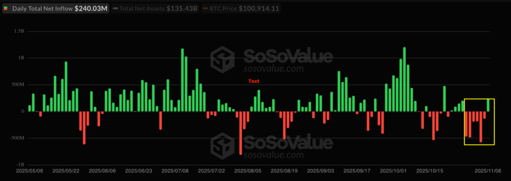 Bitcoin ETFs See Inflows After Six-Day Outflow Streak