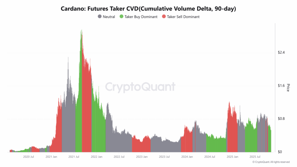 Cardano (ADA) Price Outlook: Whale Selling Cools as Retail Investors Step Back In