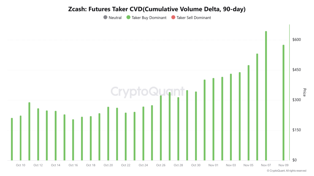 Zcash (ZEC) Breaks Out After Long Consolidation, Faces High Volatility
