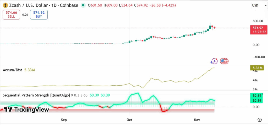 Zcash (ZEC) Breaks Out After Long Consolidation, Faces High Volatility