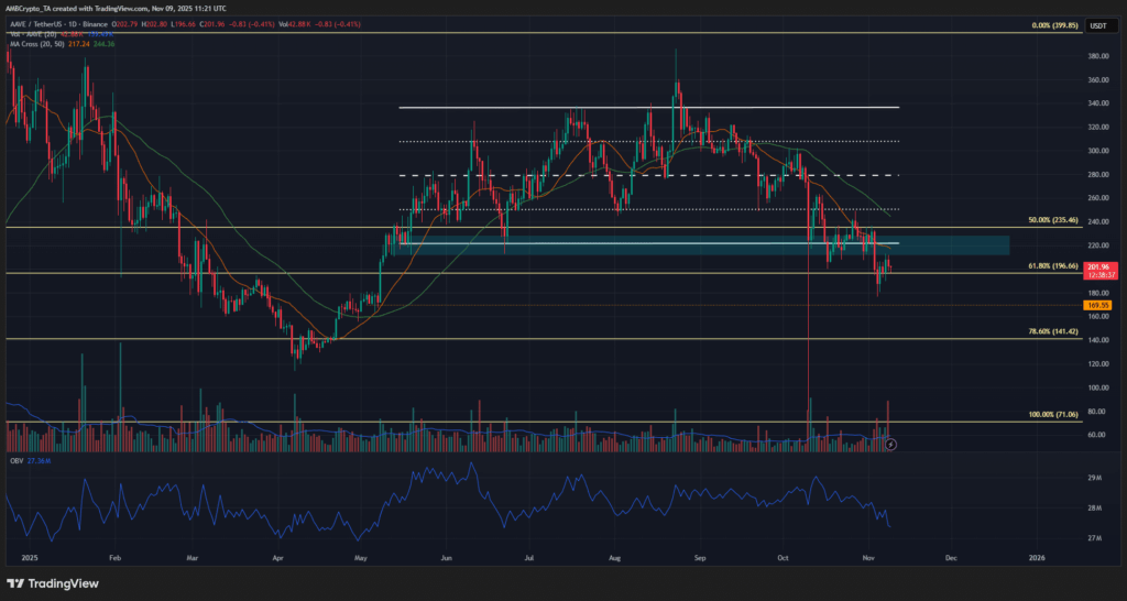 Aave (AAVE) Faces Pressure as Price Struggles Near $200