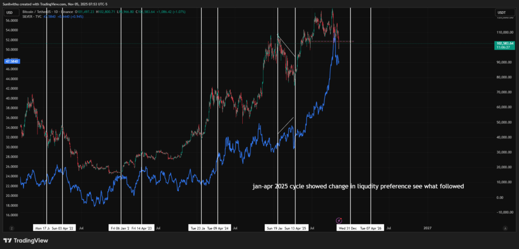 65-Month Liquidity Cycle: Capital Shift Between Bitcoin and Silver