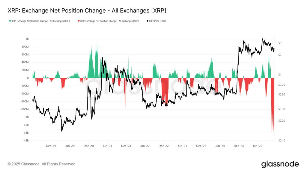 XRP Could Rally to $6.75 as Exchange Outflows Hit Record Levels