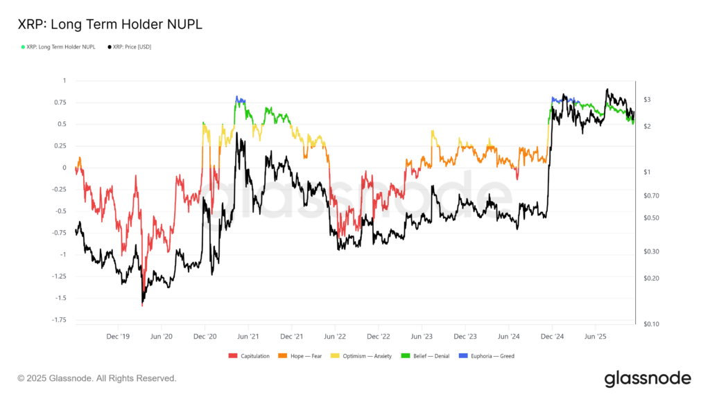 XRP Could Rally to $6.75 as Exchange Outflows Hit Record Levels