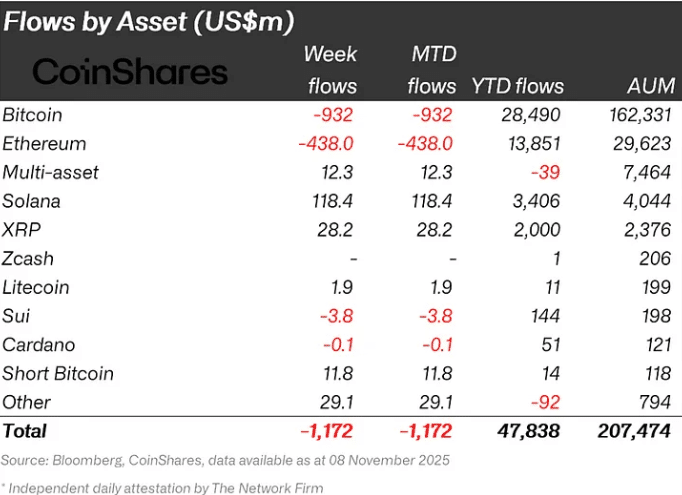 Solana Tops $118M Inflows, BTC Dominance Drops to 59%