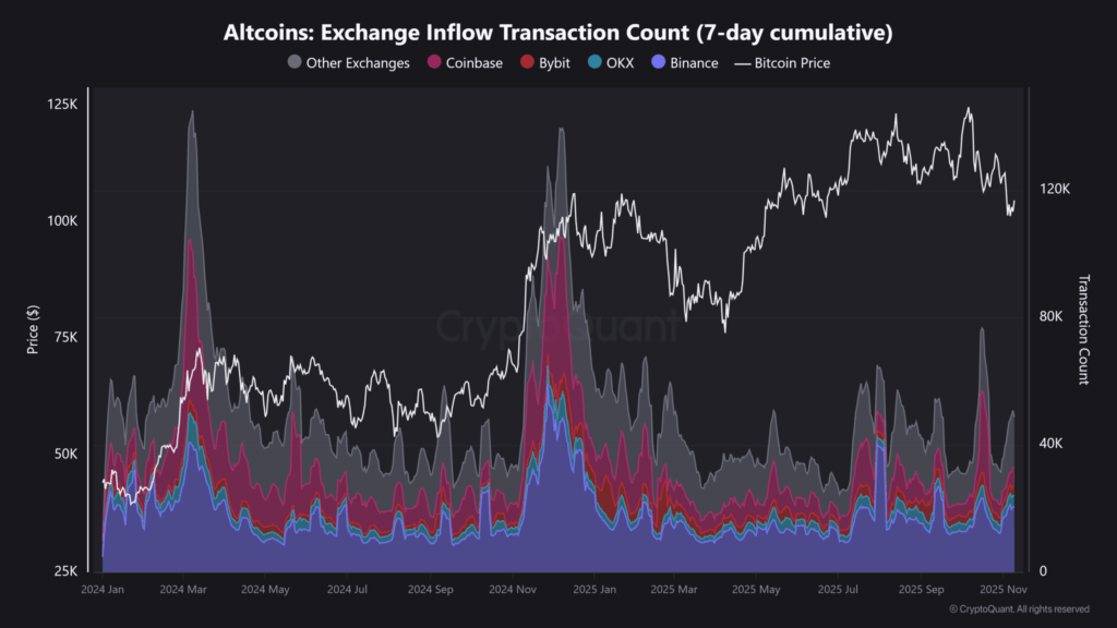 Solana Tops $118M Inflows, BTC Dominance Drops to 59%