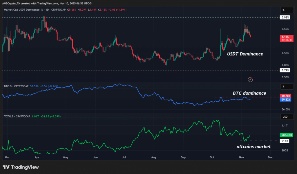 Solana Tops $118M Inflows, BTC Dominance Drops to 59%