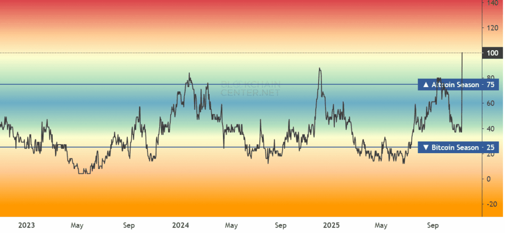 Solana Tops $118M Inflows, BTC Dominance Drops to 59%