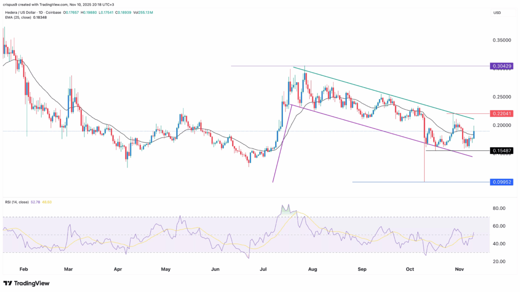 Hedera (HBAR) Jumps 88% in 2025 as ETF Demand Surges