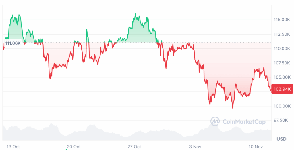 Bitcoin’s November Rally May Not Materialize This Year