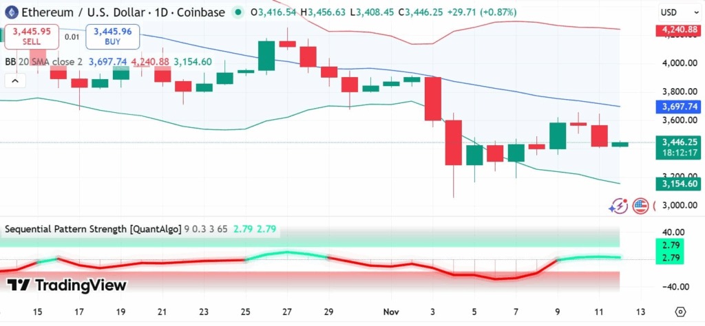 ETH Price Analysis: Consolidation, Whale Activity, Key Resistance