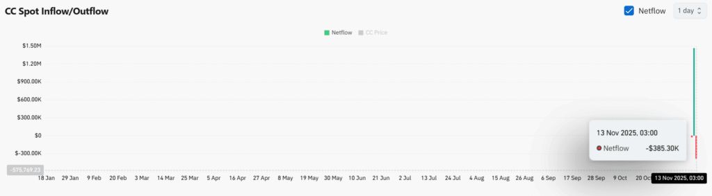Canton [CC] Faces Increasing Bearish Pressure Amid Rising Volatility