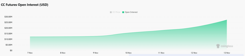 Canton [CC] Faces Increasing Bearish Pressure Amid Rising Volatility