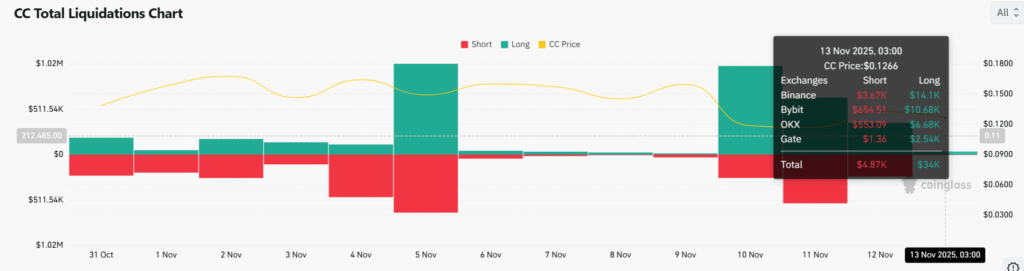 Canton [CC] Faces Increasing Bearish Pressure Amid Rising Volatility