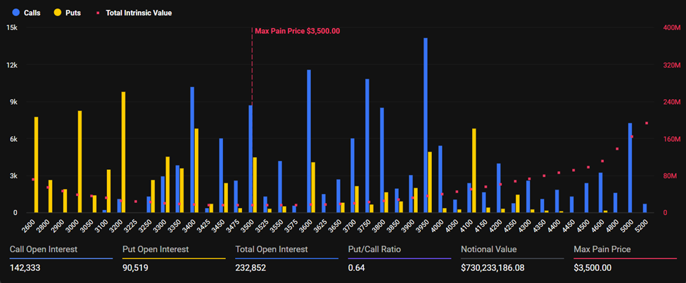 $4 Billion Options Expiry Looms as Bitcoin Struggles Below $100K