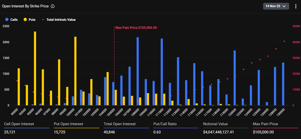 $4 Billion Options Expiry Looms as Bitcoin Struggles Below $100K