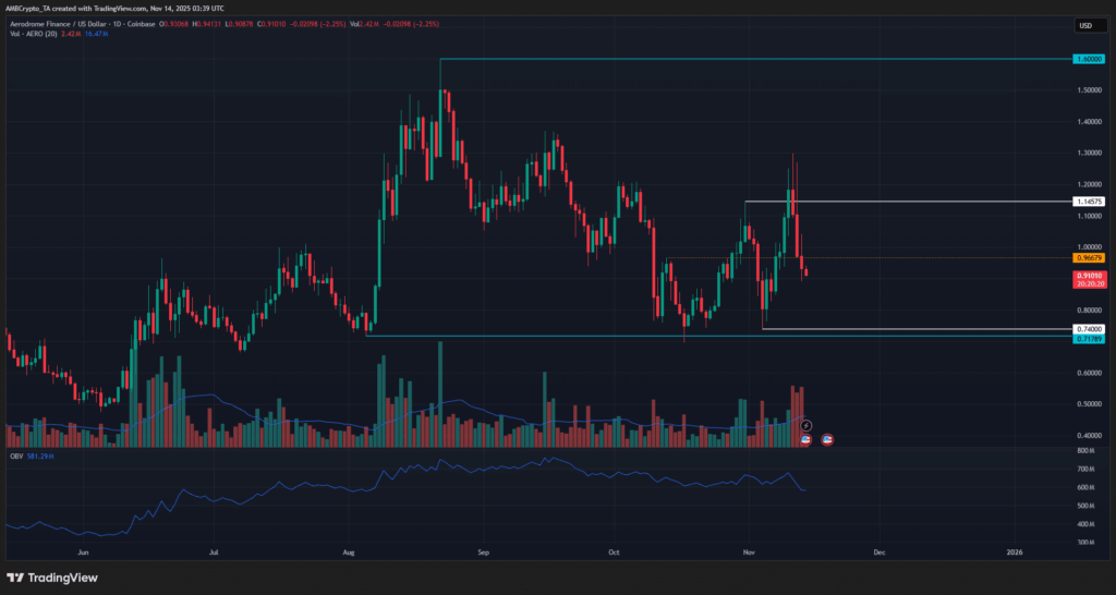 AERO Drops 6% as Merger Announcement Triggers Selling Pressure