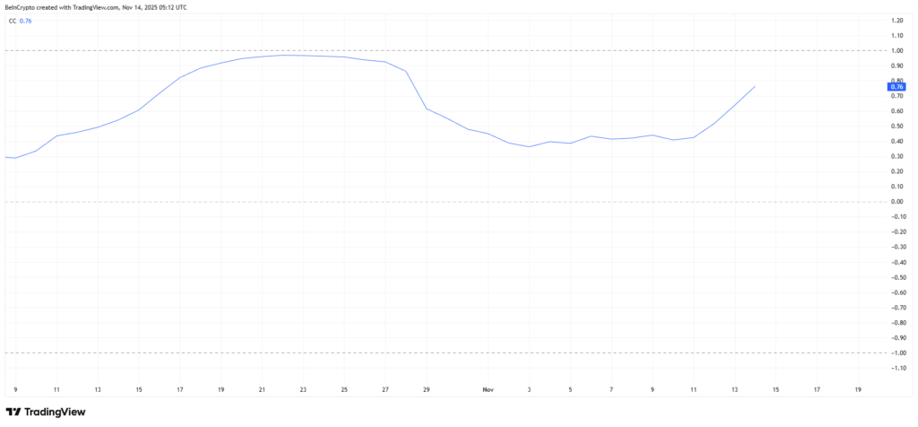 HBAR Falls 7.5% as Bitcoin Correlation Hits Critical Level
