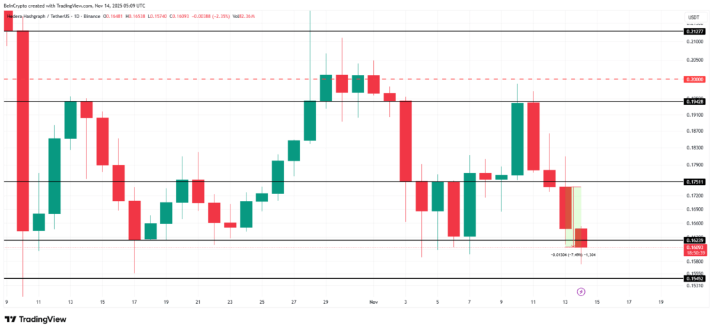 HBAR Falls 7.5% as Bitcoin Correlation Hits Critical Level