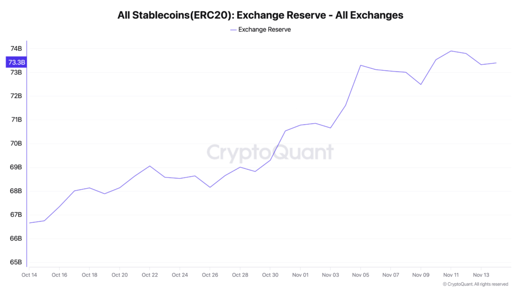 Stablecoin Reserves Surge as Crypto Market Slides to Four-Month Low