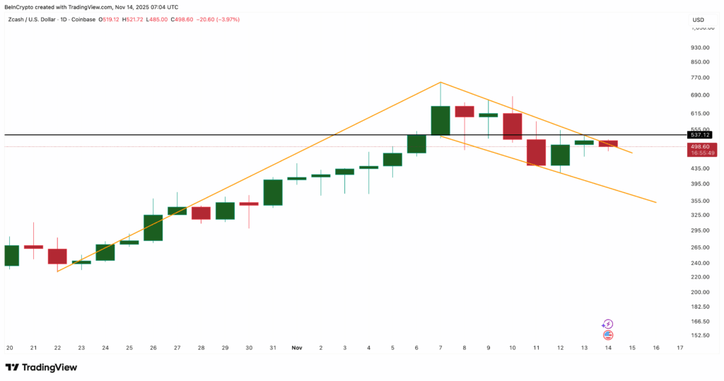 Zcash Tests Breakout as Selling Pressure Drops Sharply