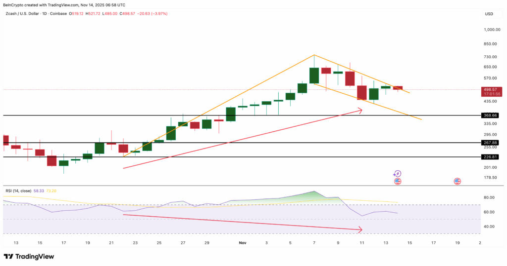 Zcash Tests Breakout as Selling Pressure Drops Sharply