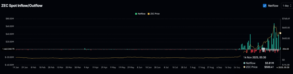 Zcash Tests Breakout as Selling Pressure Drops Sharply