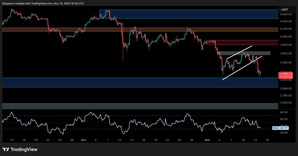 Ethereum 3.000 Dolar Desteğinde Kritik Sınav: Alıcılar Geri Çekiliyor