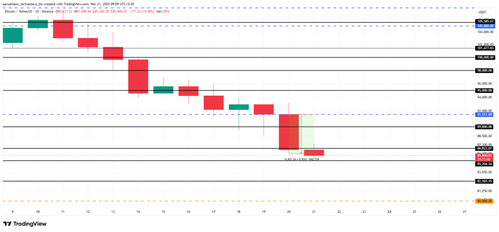 Bitcoin at $85K: Historical Data Points to Recovery Signal