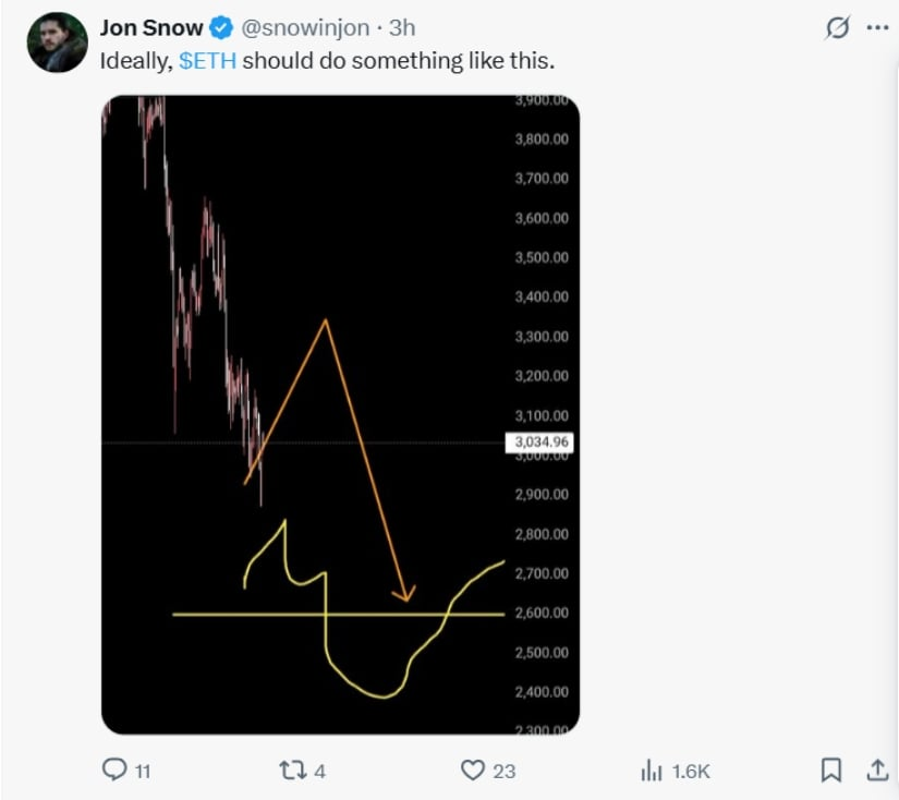 Ethereum at $3K: Critical Support Test Continues