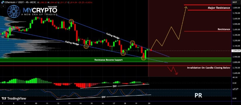 Ethereum at $3K: Critical Support Test Continues