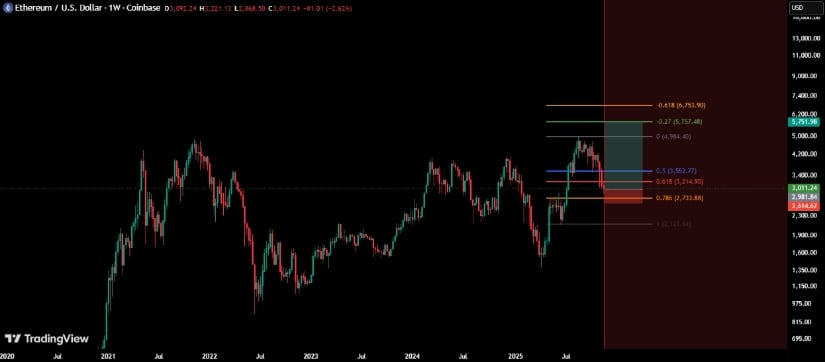 Ethereum at $3K: Critical Support Test Continues
