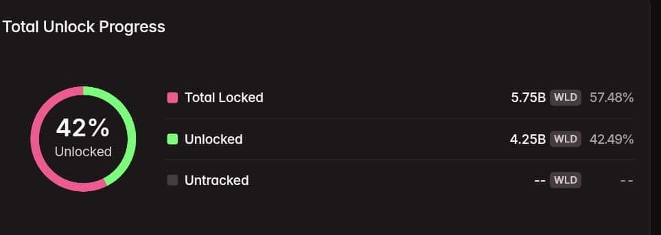 Worldcoin Slides Over 14% as Regulatory Pressure and Token Unlocks Weigh on Price