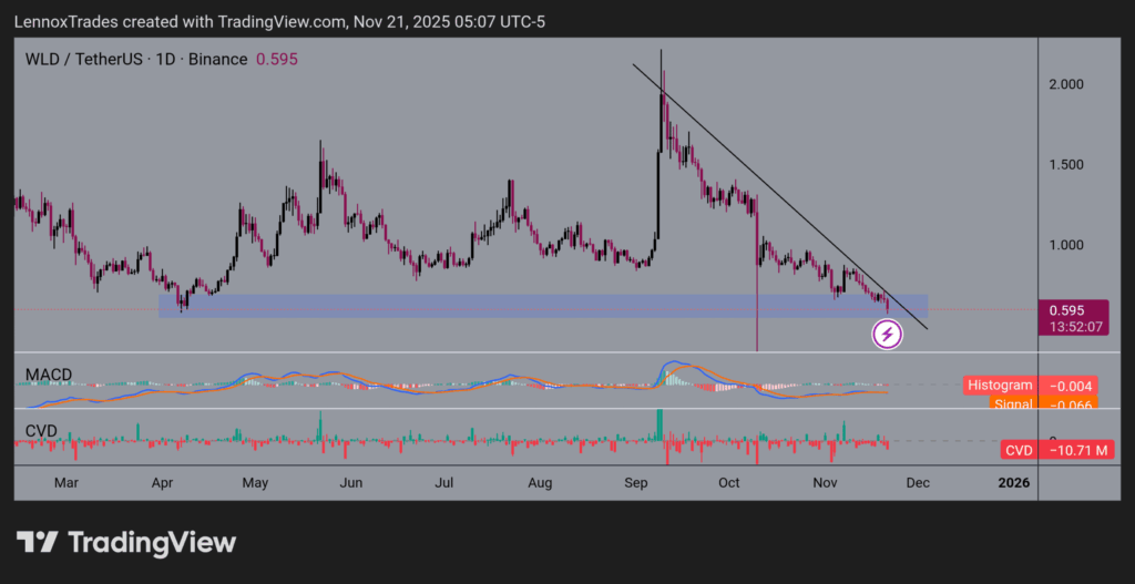 Worldcoin Slides Over 14% as Regulatory Pressure and Token Unlocks Weigh on Price