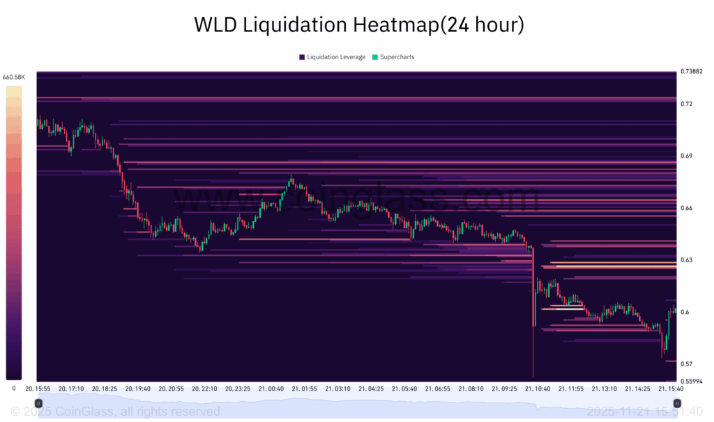Worldcoin Slides Over 14% as Regulatory Pressure and Token Unlocks Weigh on Price