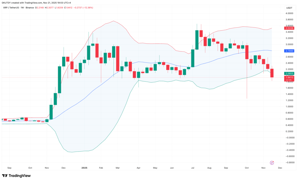 XRP Holds Key Technical Levels Despite Market Hysteria