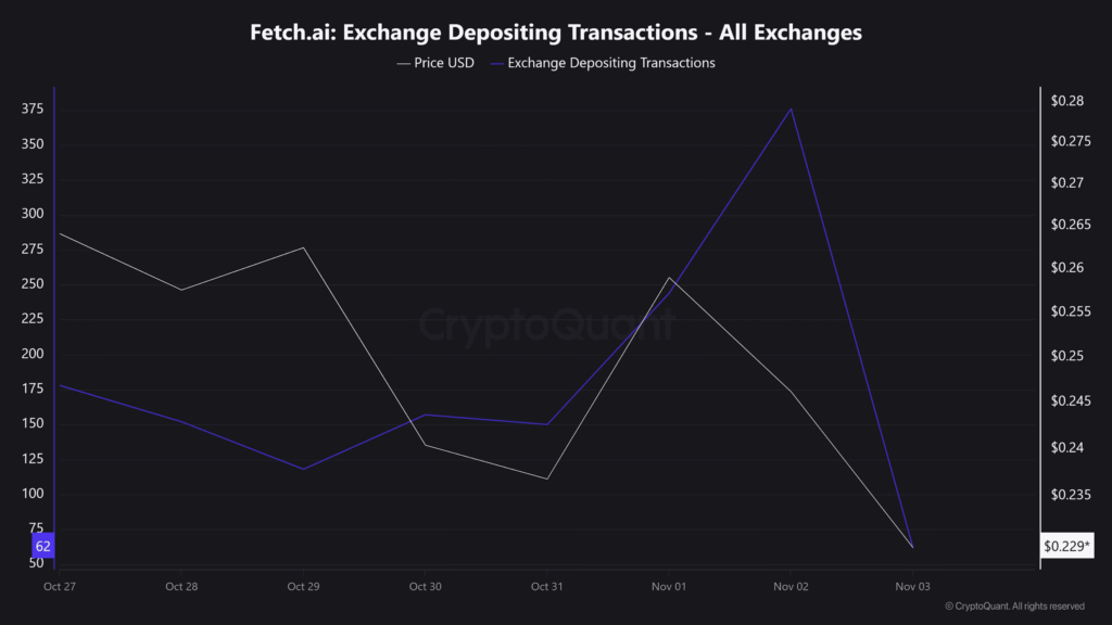 FET Token Drops to $0.229 Amid Weak Market Sentiment