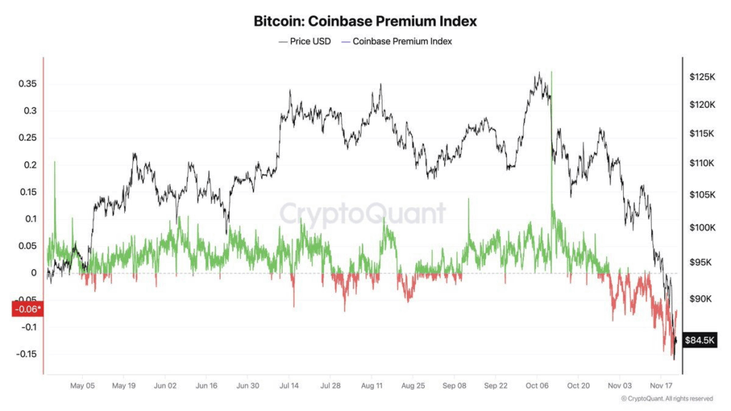 Coinbase Premium’s Prolonged Negative Trend Signals Weak U.S. Demand