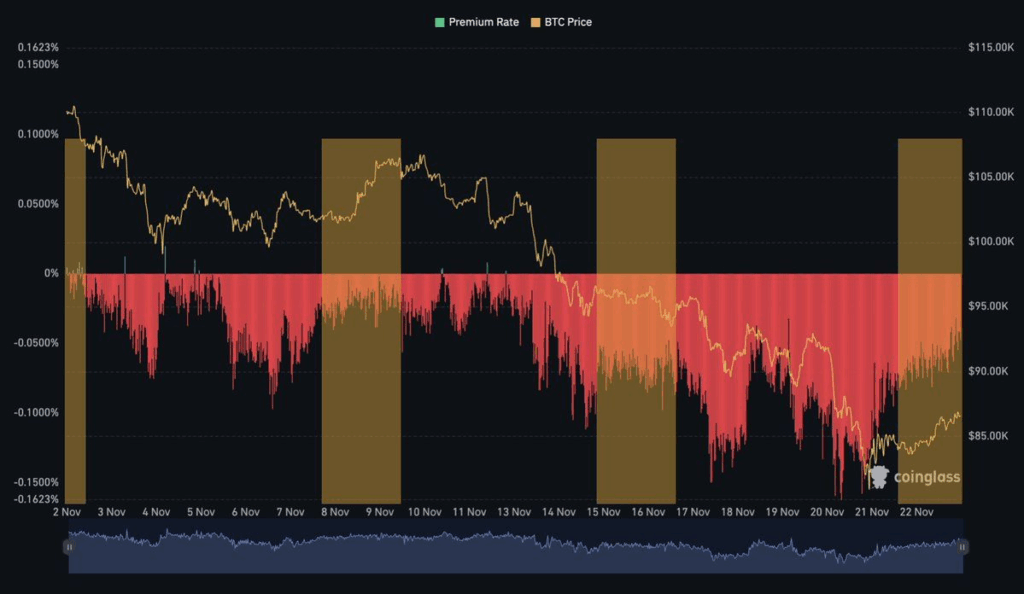 Coinbase Premium’s Prolonged Negative Trend Signals Weak U.S. Demand