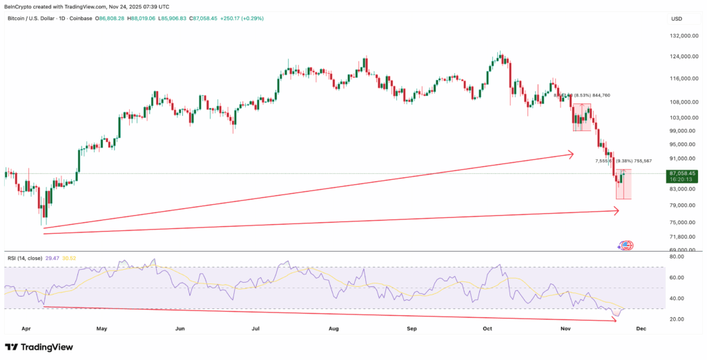 Bitcoin Faces Critical Resistance at $88K Level