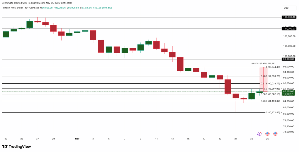Bitcoin Faces Critical Resistance at $88K Level