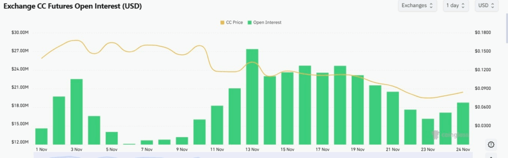 Canton (CC) Surges 15% as Privacy-Focused Tokens Rally