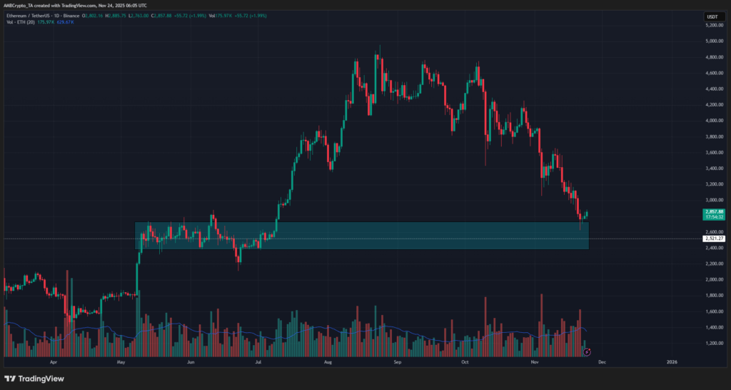 Ethereum Drops 10% as Whales Accumulate But Trend Remains Bearish