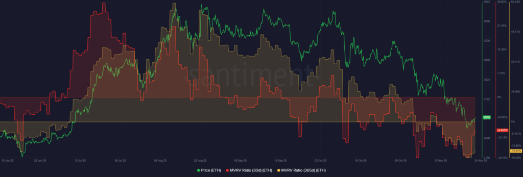 Ethereum Drops 10% as Whales Accumulate But Trend Remains Bearish