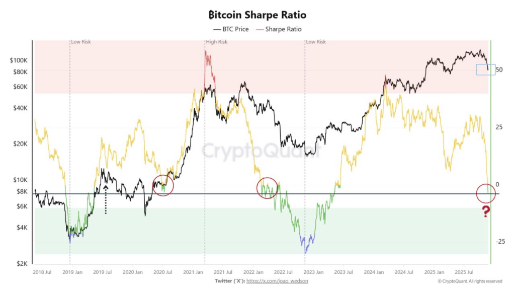 Bitcoin Sharpe Ratio Hits Zero: Is the Bottom Near?